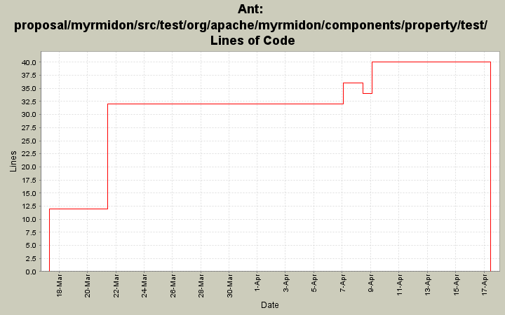 proposal/myrmidon/src/test/org/apache/myrmidon/components/property/test/ Lines of Code