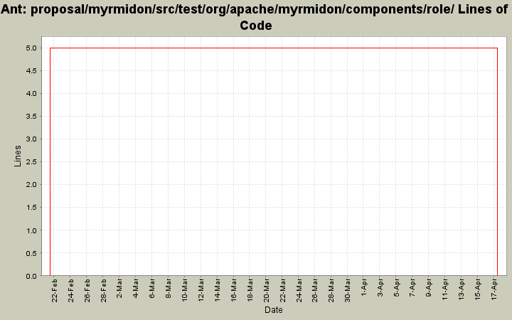 proposal/myrmidon/src/test/org/apache/myrmidon/components/role/ Lines of Code