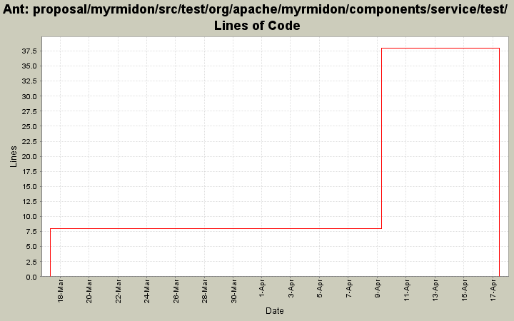 proposal/myrmidon/src/test/org/apache/myrmidon/components/service/test/ Lines of Code