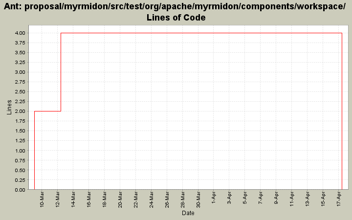 proposal/myrmidon/src/test/org/apache/myrmidon/components/workspace/ Lines of Code