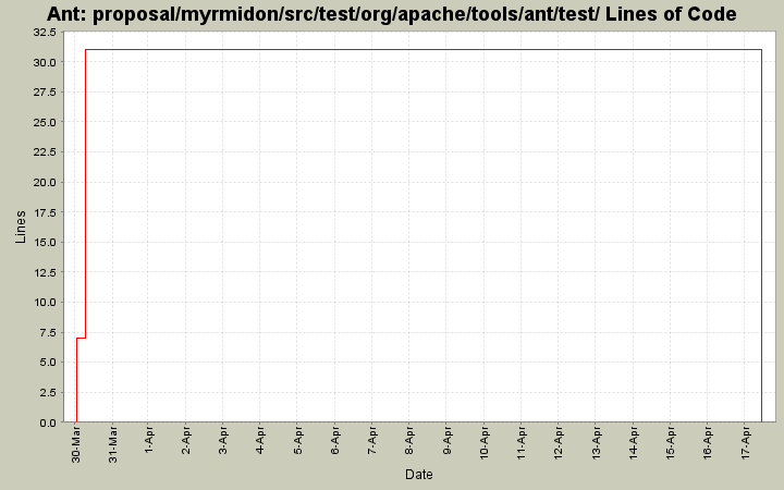 proposal/myrmidon/src/test/org/apache/tools/ant/test/ Lines of Code