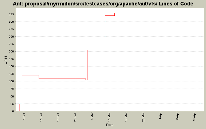 proposal/myrmidon/src/testcases/org/apache/aut/vfs/ Lines of Code