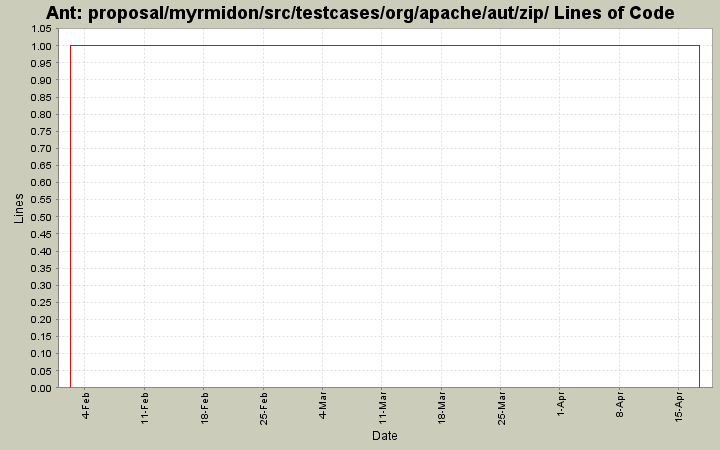 proposal/myrmidon/src/testcases/org/apache/aut/zip/ Lines of Code