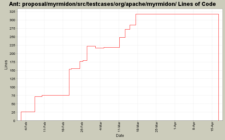 proposal/myrmidon/src/testcases/org/apache/myrmidon/ Lines of Code