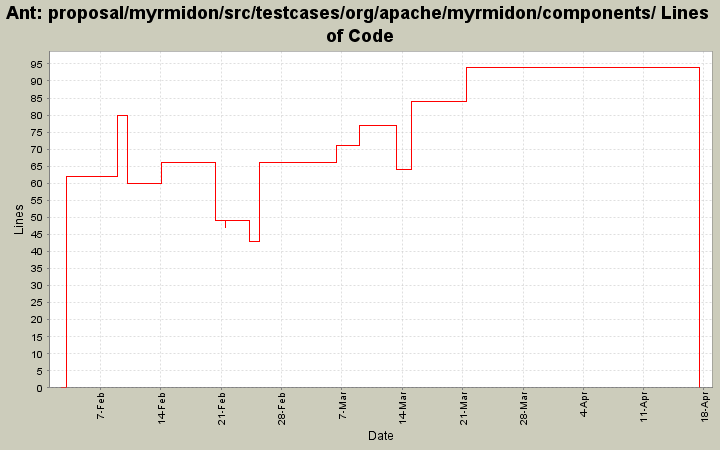 proposal/myrmidon/src/testcases/org/apache/myrmidon/components/ Lines of Code