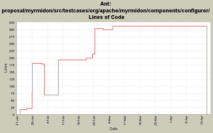 proposal/myrmidon/src/testcases/org/apache/myrmidon/components/configurer/ Lines of Code