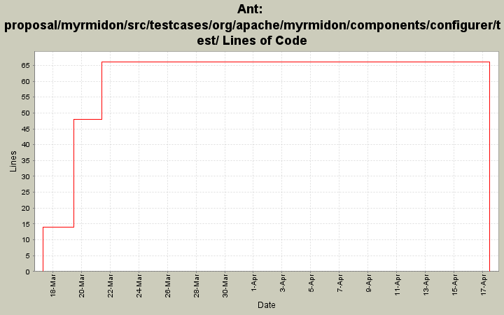 proposal/myrmidon/src/testcases/org/apache/myrmidon/components/configurer/test/ Lines of Code