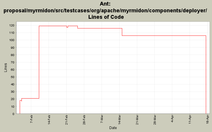 proposal/myrmidon/src/testcases/org/apache/myrmidon/components/deployer/ Lines of Code