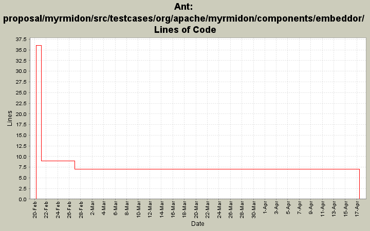 proposal/myrmidon/src/testcases/org/apache/myrmidon/components/embeddor/ Lines of Code