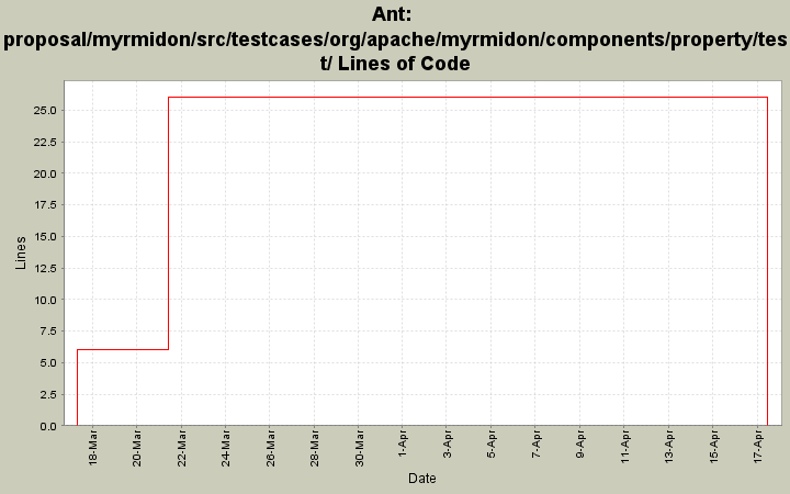 proposal/myrmidon/src/testcases/org/apache/myrmidon/components/property/test/ Lines of Code