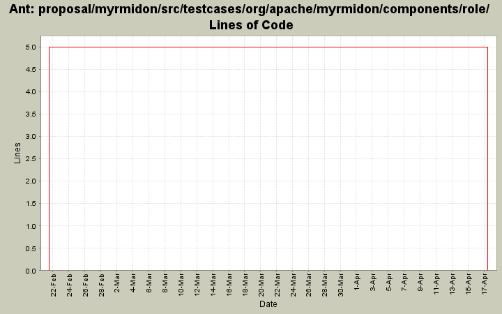 proposal/myrmidon/src/testcases/org/apache/myrmidon/components/role/ Lines of Code