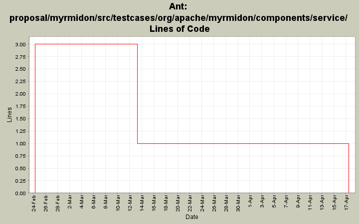 proposal/myrmidon/src/testcases/org/apache/myrmidon/components/service/ Lines of Code