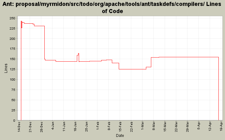 proposal/myrmidon/src/todo/org/apache/tools/ant/taskdefs/compilers/ Lines of Code