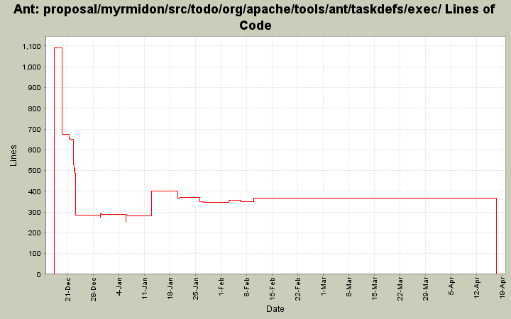 proposal/myrmidon/src/todo/org/apache/tools/ant/taskdefs/exec/ Lines of Code