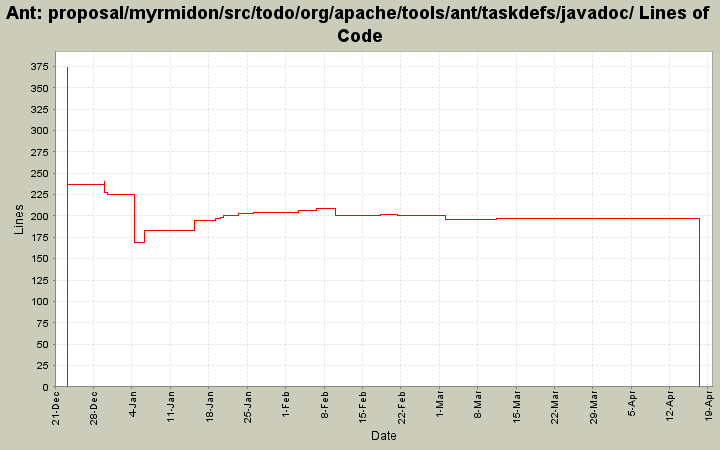 proposal/myrmidon/src/todo/org/apache/tools/ant/taskdefs/javadoc/ Lines of Code