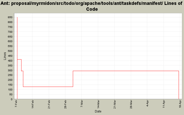 proposal/myrmidon/src/todo/org/apache/tools/ant/taskdefs/manifest/ Lines of Code