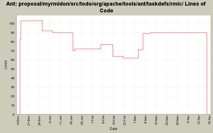 proposal/myrmidon/src/todo/org/apache/tools/ant/taskdefs/rmic/ Lines of Code