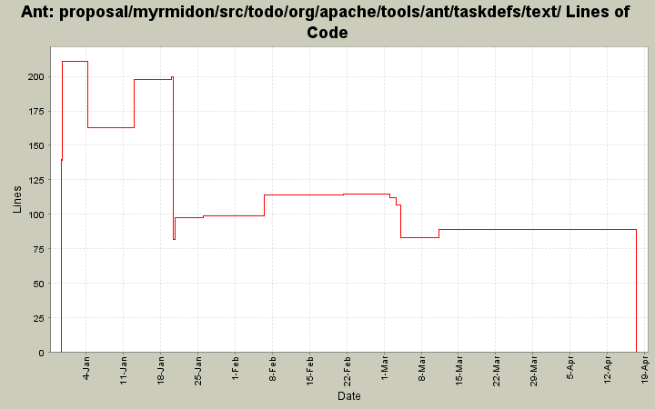 proposal/myrmidon/src/todo/org/apache/tools/ant/taskdefs/text/ Lines of Code