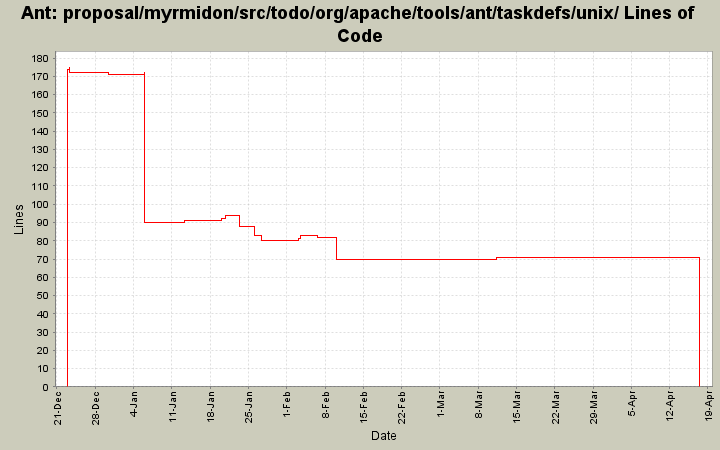 proposal/myrmidon/src/todo/org/apache/tools/ant/taskdefs/unix/ Lines of Code