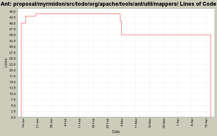 proposal/myrmidon/src/todo/org/apache/tools/ant/util/mappers/ Lines of Code