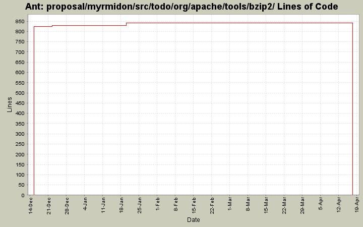 proposal/myrmidon/src/todo/org/apache/tools/bzip2/ Lines of Code