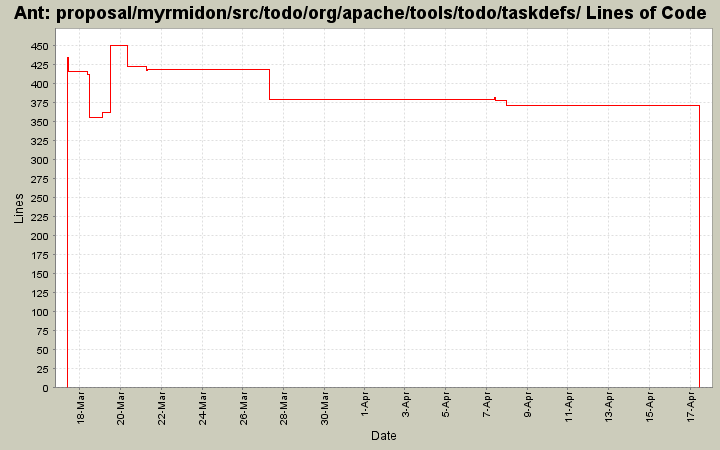 proposal/myrmidon/src/todo/org/apache/tools/todo/taskdefs/ Lines of Code