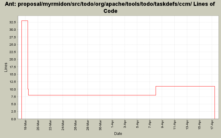 proposal/myrmidon/src/todo/org/apache/tools/todo/taskdefs/ccm/ Lines of Code