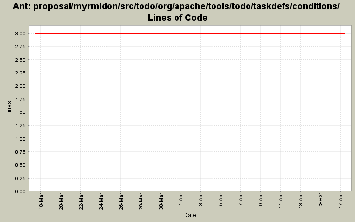 proposal/myrmidon/src/todo/org/apache/tools/todo/taskdefs/conditions/ Lines of Code