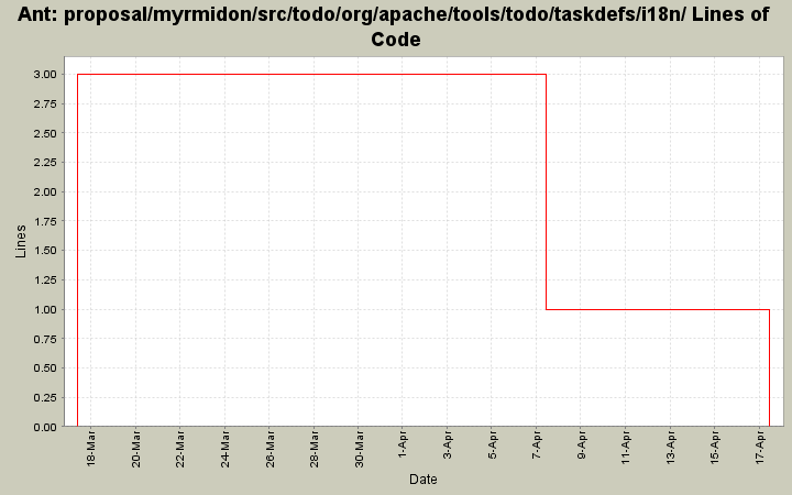 proposal/myrmidon/src/todo/org/apache/tools/todo/taskdefs/i18n/ Lines of Code