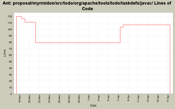 proposal/myrmidon/src/todo/org/apache/tools/todo/taskdefs/javac/ Lines of Code