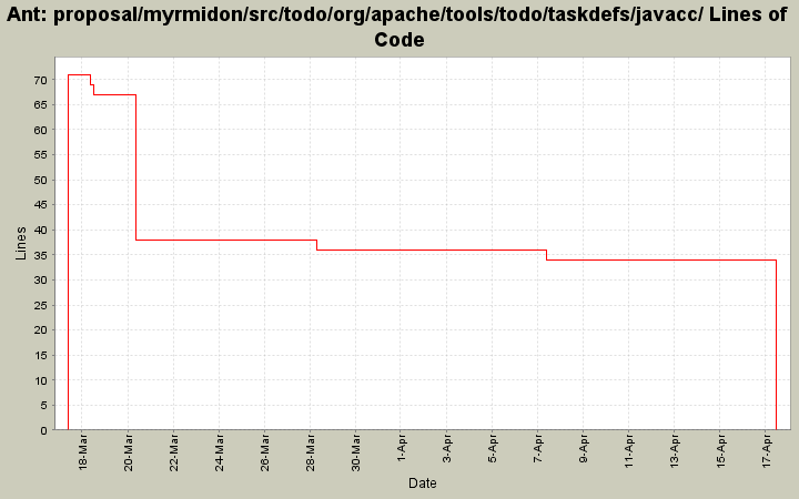 proposal/myrmidon/src/todo/org/apache/tools/todo/taskdefs/javacc/ Lines of Code