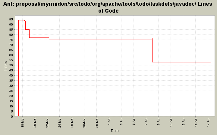 proposal/myrmidon/src/todo/org/apache/tools/todo/taskdefs/javadoc/ Lines of Code