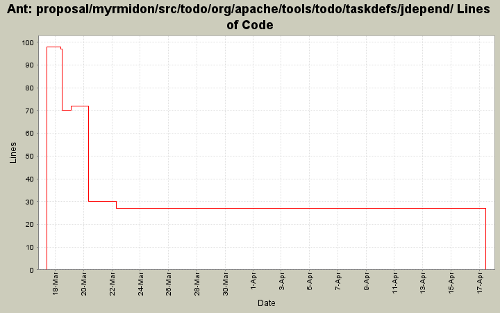 proposal/myrmidon/src/todo/org/apache/tools/todo/taskdefs/jdepend/ Lines of Code