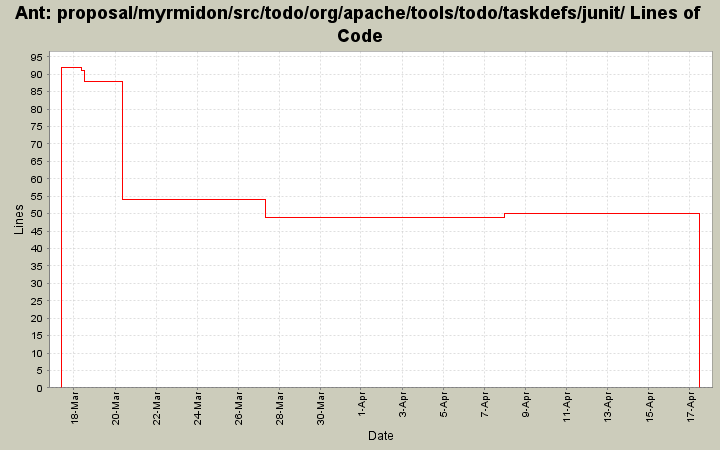 proposal/myrmidon/src/todo/org/apache/tools/todo/taskdefs/junit/ Lines of Code