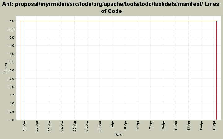 proposal/myrmidon/src/todo/org/apache/tools/todo/taskdefs/manifest/ Lines of Code