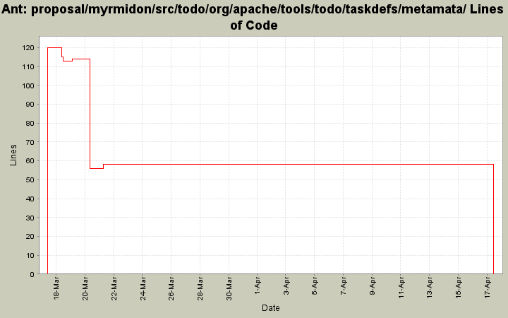 proposal/myrmidon/src/todo/org/apache/tools/todo/taskdefs/metamata/ Lines of Code