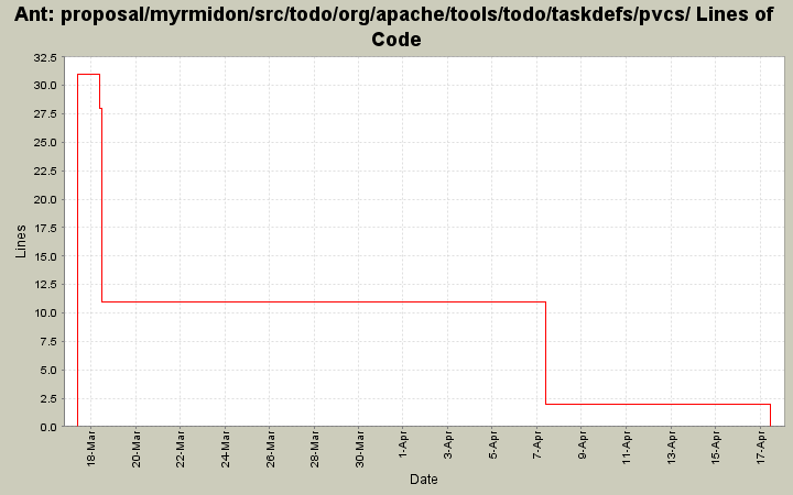 proposal/myrmidon/src/todo/org/apache/tools/todo/taskdefs/pvcs/ Lines of Code