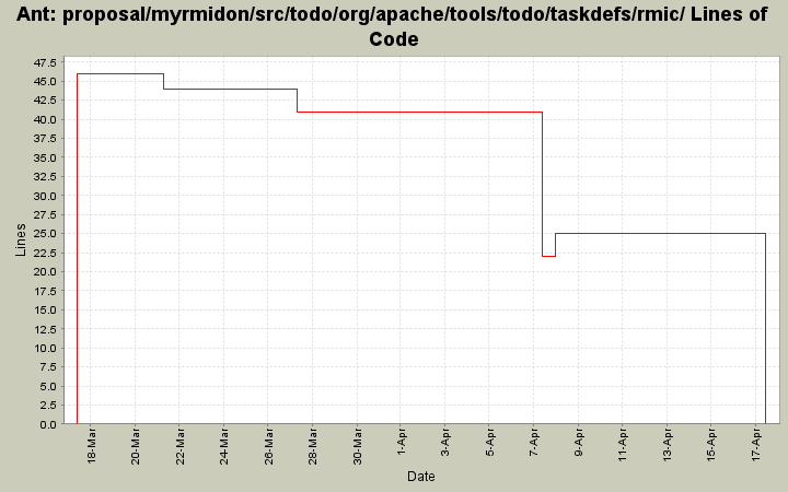 proposal/myrmidon/src/todo/org/apache/tools/todo/taskdefs/rmic/ Lines of Code