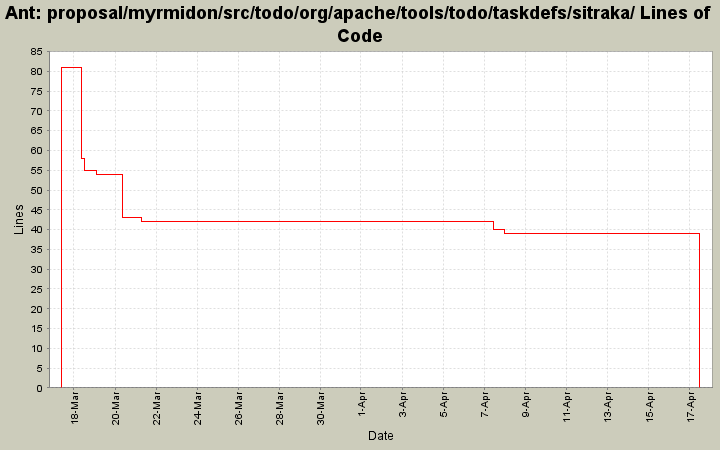 proposal/myrmidon/src/todo/org/apache/tools/todo/taskdefs/sitraka/ Lines of Code