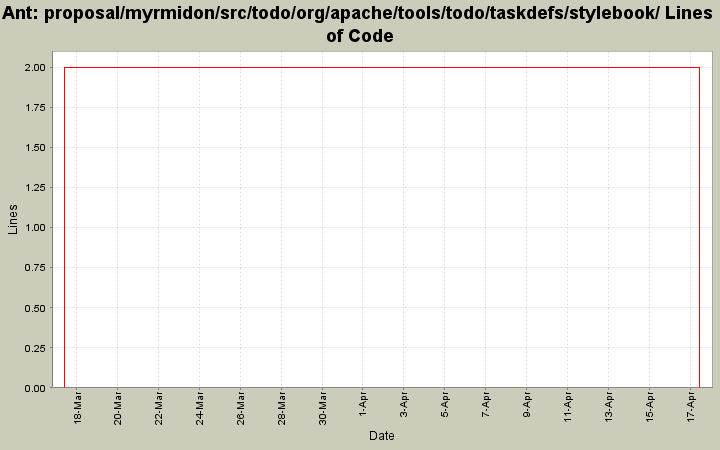 proposal/myrmidon/src/todo/org/apache/tools/todo/taskdefs/stylebook/ Lines of Code