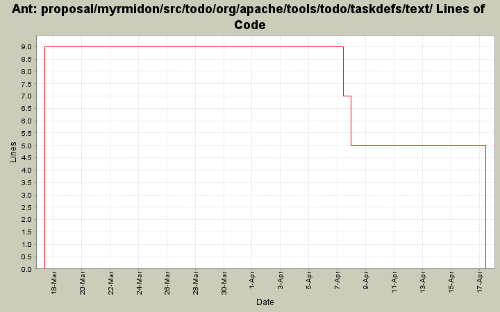 proposal/myrmidon/src/todo/org/apache/tools/todo/taskdefs/text/ Lines of Code