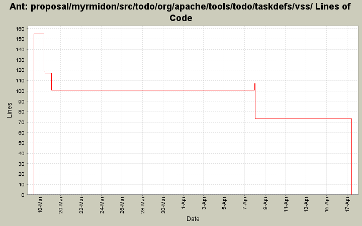 proposal/myrmidon/src/todo/org/apache/tools/todo/taskdefs/vss/ Lines of Code