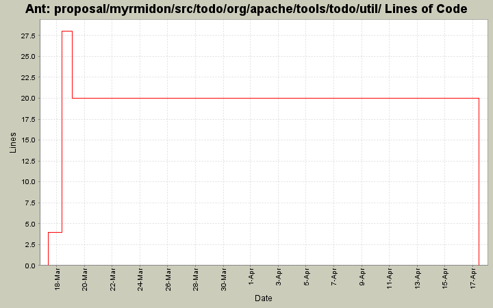 proposal/myrmidon/src/todo/org/apache/tools/todo/util/ Lines of Code