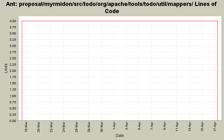 proposal/myrmidon/src/todo/org/apache/tools/todo/util/mappers/ Lines of Code