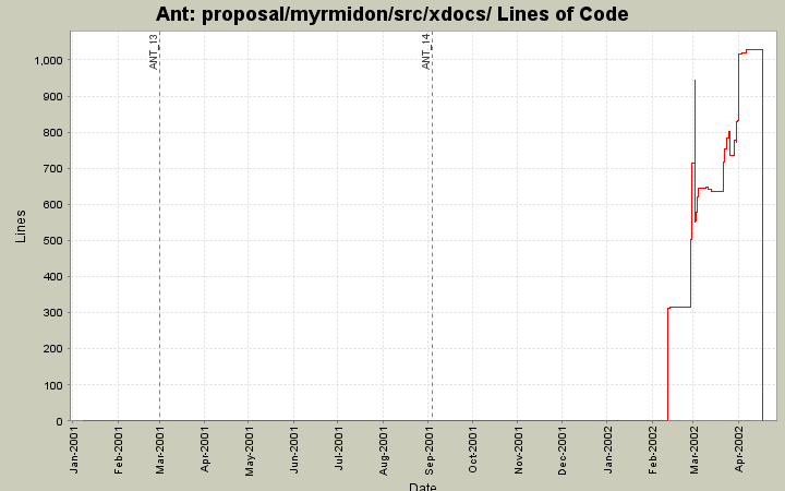 proposal/myrmidon/src/xdocs/ Lines of Code