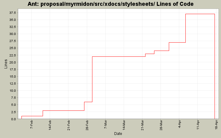 proposal/myrmidon/src/xdocs/stylesheets/ Lines of Code