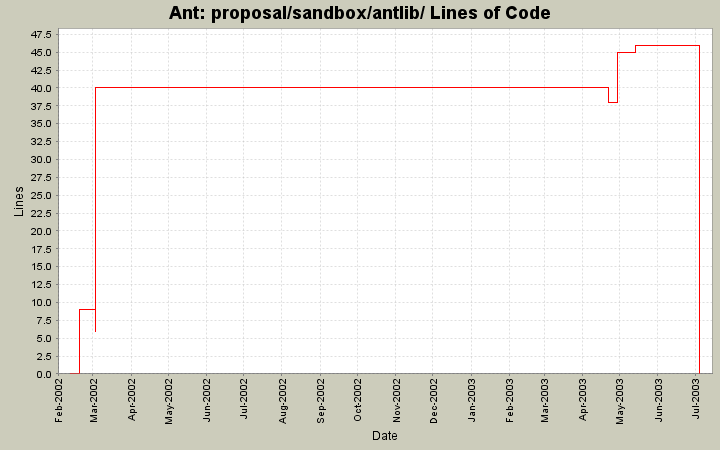 proposal/sandbox/antlib/ Lines of Code