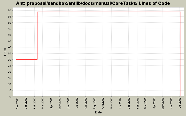 proposal/sandbox/antlib/docs/manual/CoreTasks/ Lines of Code