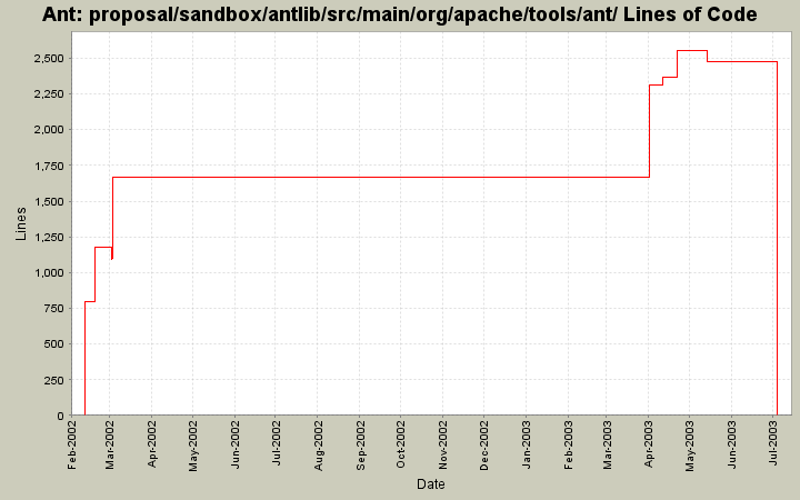 proposal/sandbox/antlib/src/main/org/apache/tools/ant/ Lines of Code