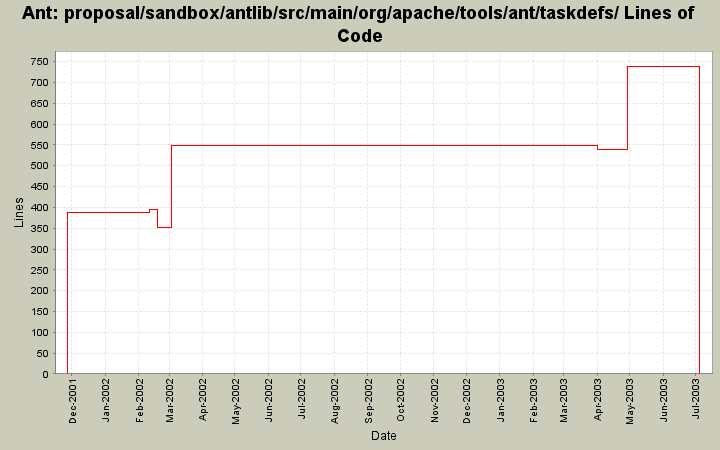 proposal/sandbox/antlib/src/main/org/apache/tools/ant/taskdefs/ Lines of Code